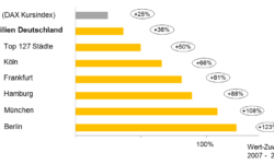 Performance Immobilien