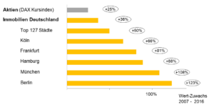 Performance Immobilien