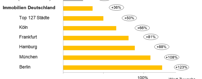 Performance Immobilien